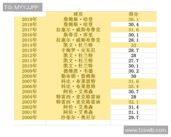 NBA赛季得分王竞争数据分析与趋势探讨及未来预测